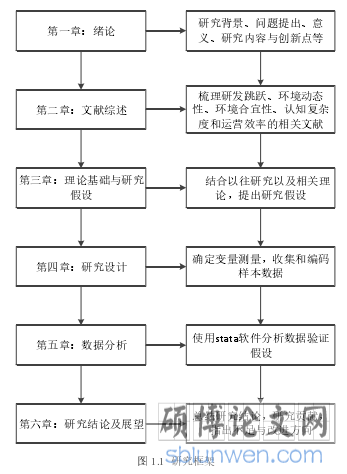 图 1.1  研究框架