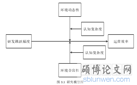 图 3.1  研究模型图