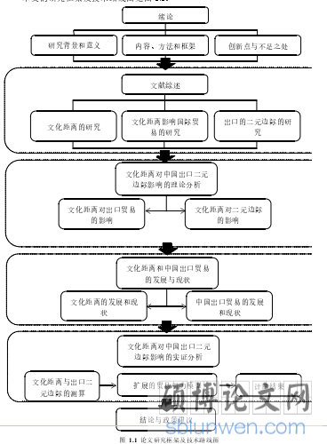 图 1.1 论文研究框架及技术路线图