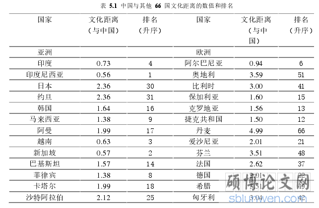 表 5.1 中国与其他 66 国文化距离的数值和排名