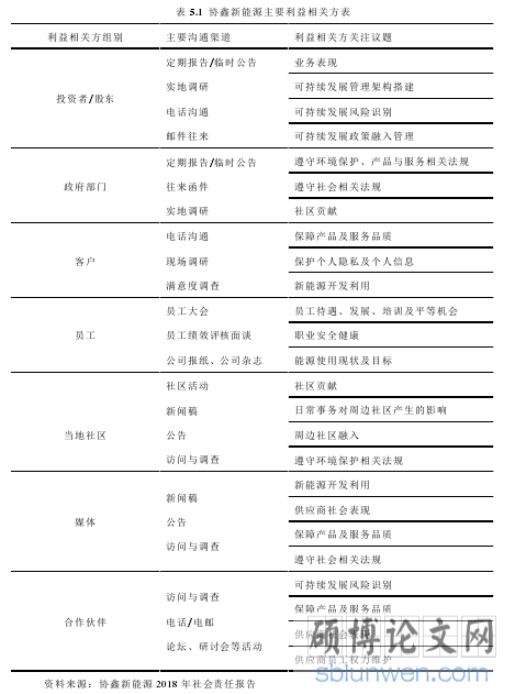 表 5.1  协鑫新能源主要利益相关方表