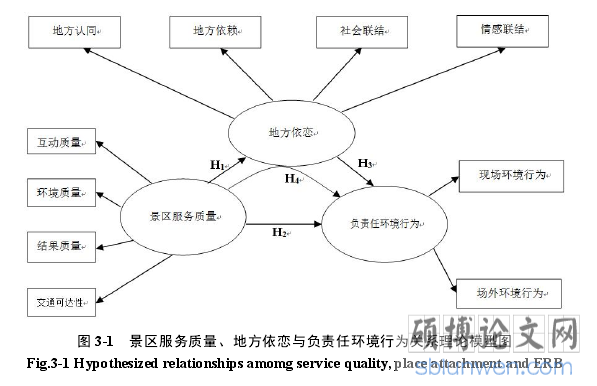 图 3-1 景区服务质量、地方依恋与负责任环境行为关系理论模型图