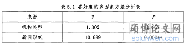 表5.1喜好度的多因素方差分析表