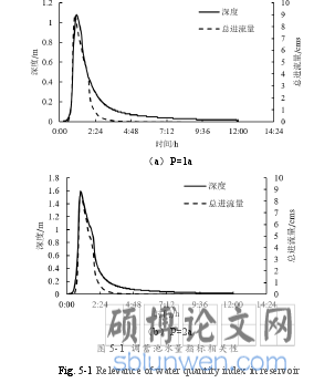 图 5-1 调蓄池水量指标相关性