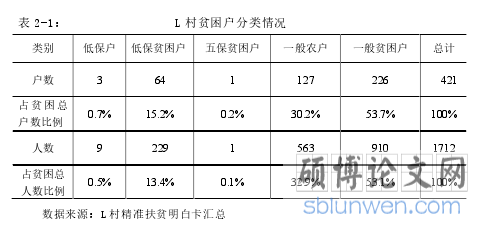 表 2-1:L 村贫困户分类情况