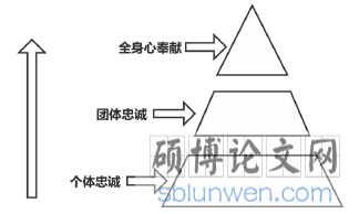 图 1-1 忠诚等级图