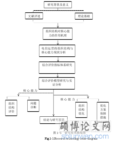 图 1-1 研究技术路线图