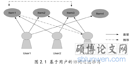 图 2.1 基于用户的协同过滤推荐