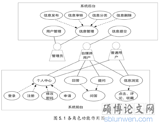 图 5.1 各角色功能作用图