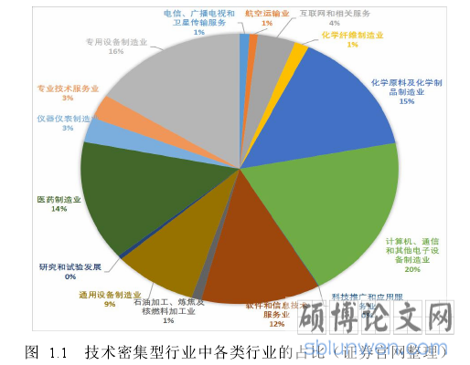 图 1.1 技术密集型行业中各类行业的占比（证券官网整理）