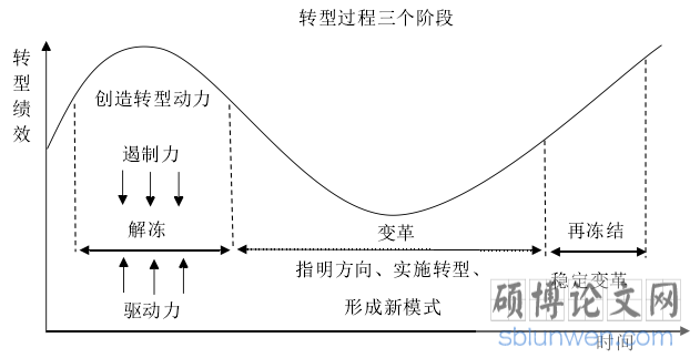 图 2.1 转型过程