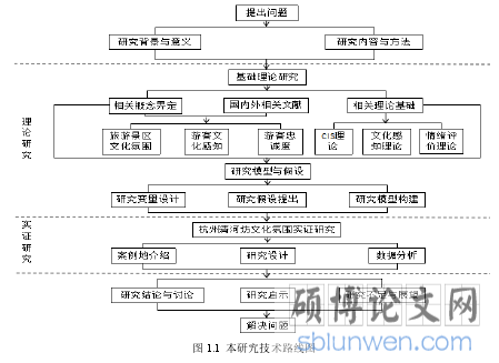 图 1.1  本研究技术路线图