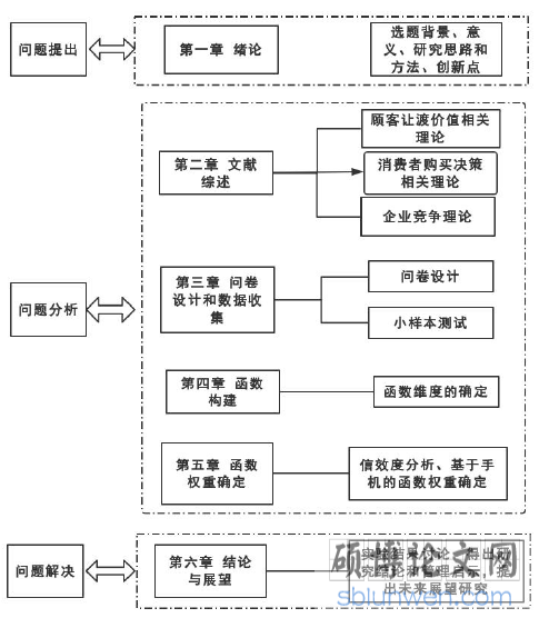 图 1.1 研究框架图
