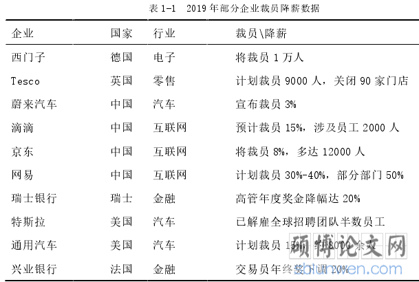 表 1-1  2019 年部分企业裁员降薪数据