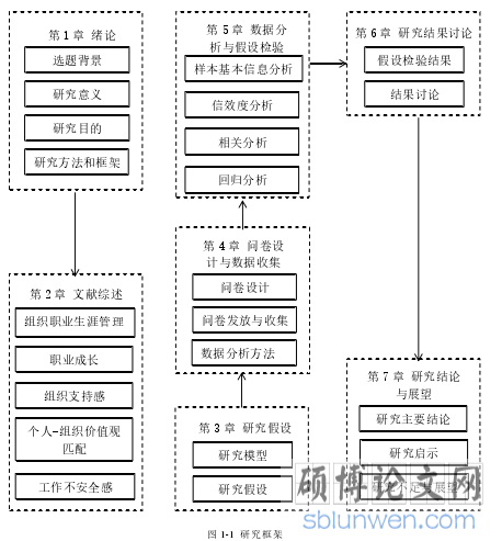 图 1-1  研究框架