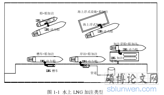 图 1-1  水上 LNG 加注类型