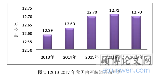 图 2-12013-2017 年我国内河航道通航里程