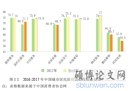 图 1.1   2016-2017 年中国城市居民居住满意度调查结果