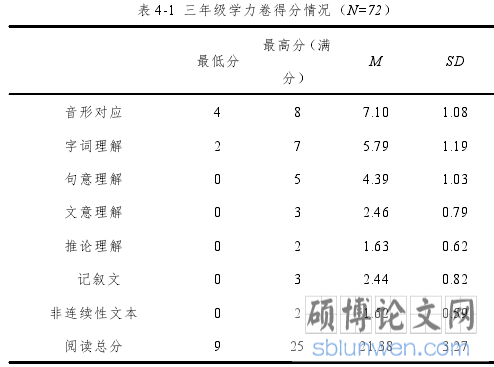 表 4-1 三年级学力卷得分情况(N=72)