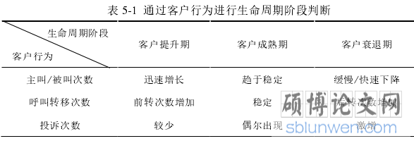 表 5-1  通过客户行为进行生命周期阶段判断