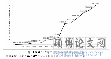图 3-1 2004-2017 年节能环保项目及服务贷款余额