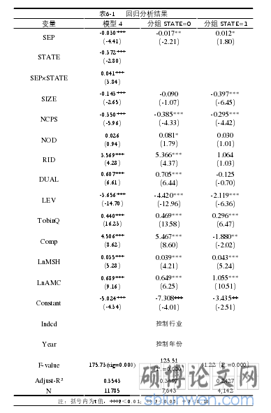 表6-1    回归分析结果