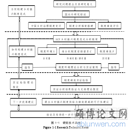 图 1-1 研究技术路线