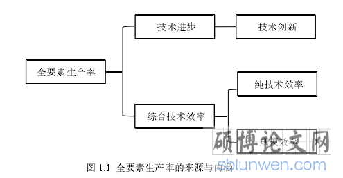 图 1.1  全要素生产率的来源与内涵
