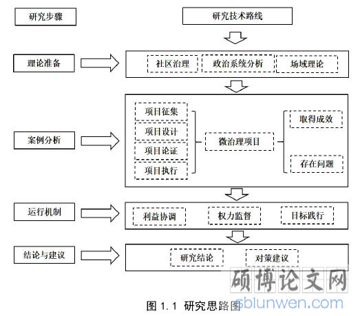图 1.1 研究思路图