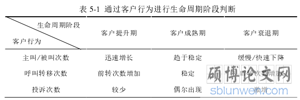 表 5-1  通过客户行为进行生命周期阶段判断