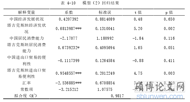 表 4-10 模型(2)回归结果