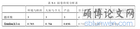 表 5-1  问卷信度分析表