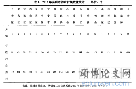 表1：2017年昆明市涉农村镇数量统计