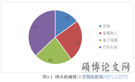 图1-1 国内机械臂应用领域数据