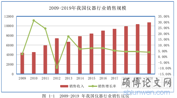 图 1-1  2009-2019 年我国仪器行业销售规模