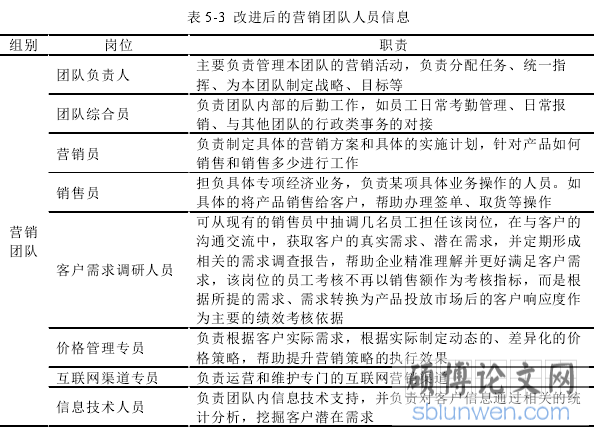 表 5-3  改进后的营销团队人员信息