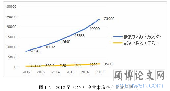 图 1-1 2012 至 2017 年度甘肃旅游产业发展现状