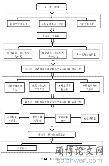 图 1-1 本文研究技术路线图
