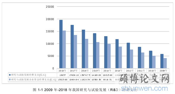 图 1-1 2009 年-2018 年我国研究与试验发展（R&D）经费支出