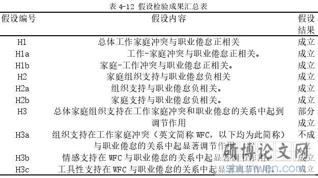 表 4-12 假设检验成果汇总表