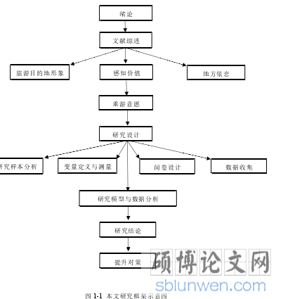 图 1-1  本文研究框架示意图 