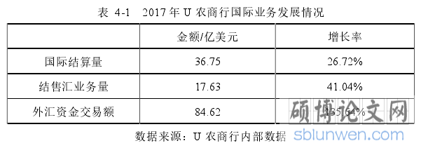 表  4-1   2017 年 U 农商行国际业务发展情况