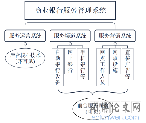 图  2 - 1   洛夫洛克以客户接触为核心的商业银行服务管理系统