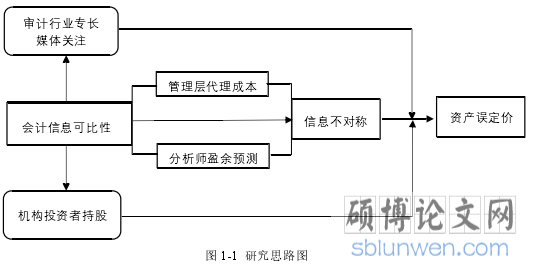 图 1-1 研究思路图