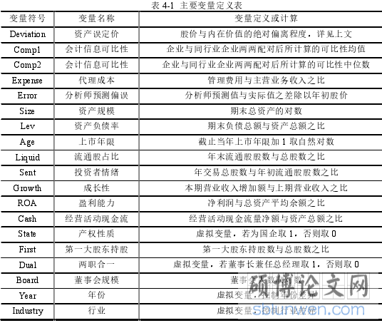 表 4-1  主要变量定义表