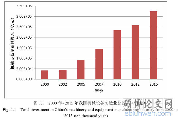 图 1.1 2000 年~2015 年我国机械设备制造业总投入(万元)