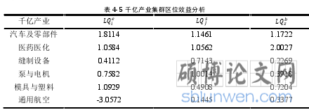 表 4-5  千亿产业集群区位效益分析
