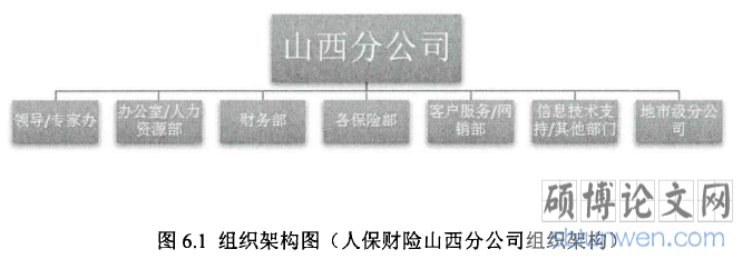 图6.1组织架构图（人保财险山西分公司组织架构）