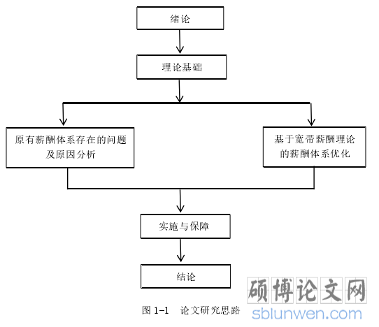 图 1-1  论文研究思路
