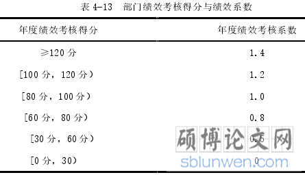 表 4-13  部门绩效考核得分与绩效系数